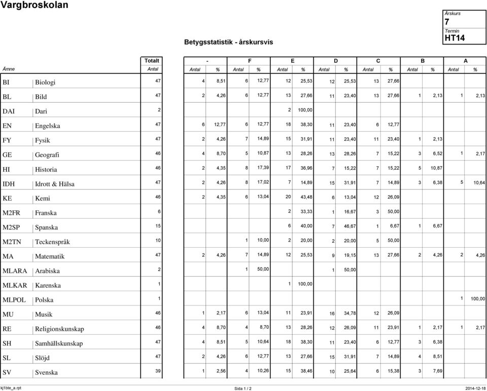 23,40 1 11 2,13 GE Geografi 46 4 8,70 5 10,87 13 28,26 28,26 7 15,22 3 6,52 1 13 2,17 HI Historia 46 2 4,35 8 17,39 17 36,96 15,22 7 15,22 5 7 10,87 IDH Idrott & Hälsa 47 2 4,26 8 17,02 7 14,89 31,91