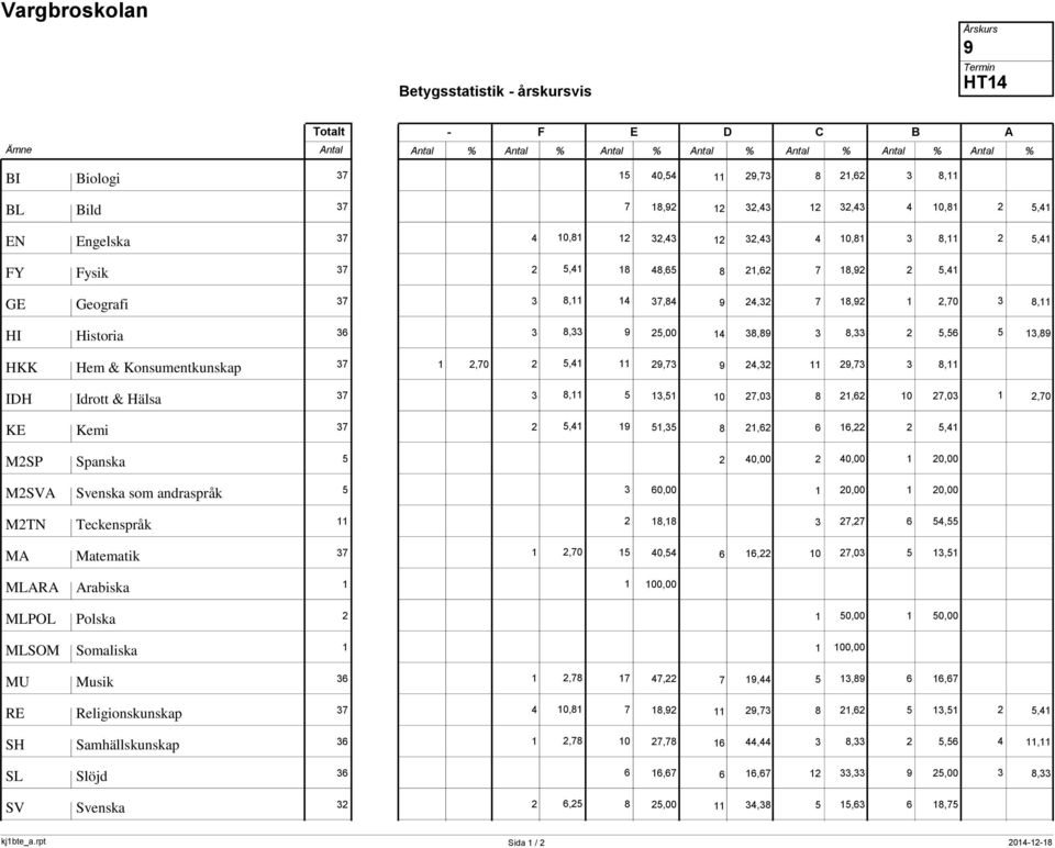 7 18,92 1 2,70 3 9 8,11 HI Historia 36 3 8,33 9 25,00 38,89 3 8,33 2 5,56 5 14 13,89 HKK Hem & Konsumentkunskap 37 1 2,70 2 5,41 11 29,73 24,32 11 29,73 3 9 8,11 IDH Idrott & Hälsa 37 3 8,11 5 13,51