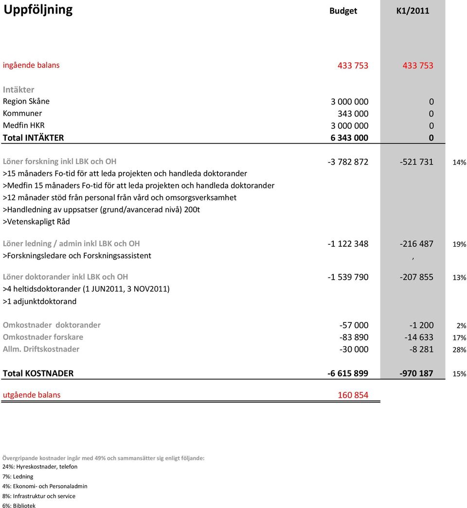 och omsorgsverksamhet >Handledning av uppsatser (grund/avancerad nivå) 200t >Vetenskapligt Råd Löner ledning / admin inkl LBK och OH 1 122 348 216 487 19% >Forskningsledare och Forskningsassistent,