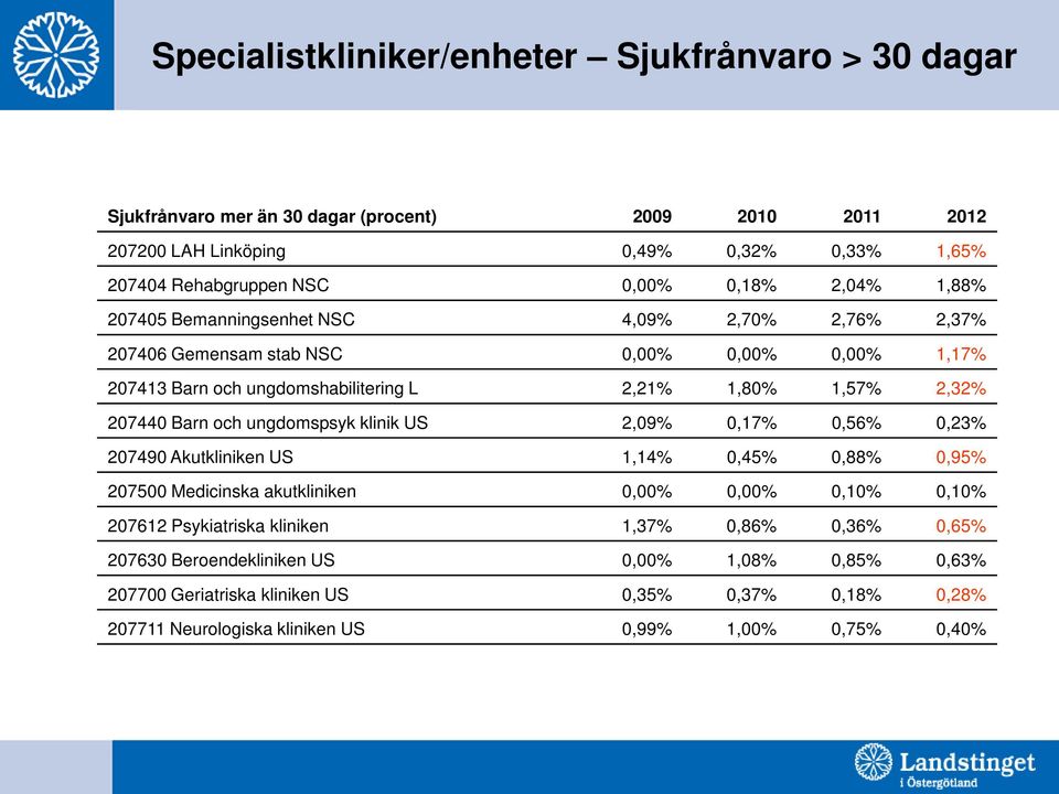 207440 Barn och ungdomspsyk klinik US 2,09% 0,17% 0,56% 0,23% 207490 Akutkliniken US 1,14% 0,45% 0,88% 0,95% 207500 Medicinska akutkliniken 0,00% 0,00% 0,10% 0,10% 207612 Psykiatriska