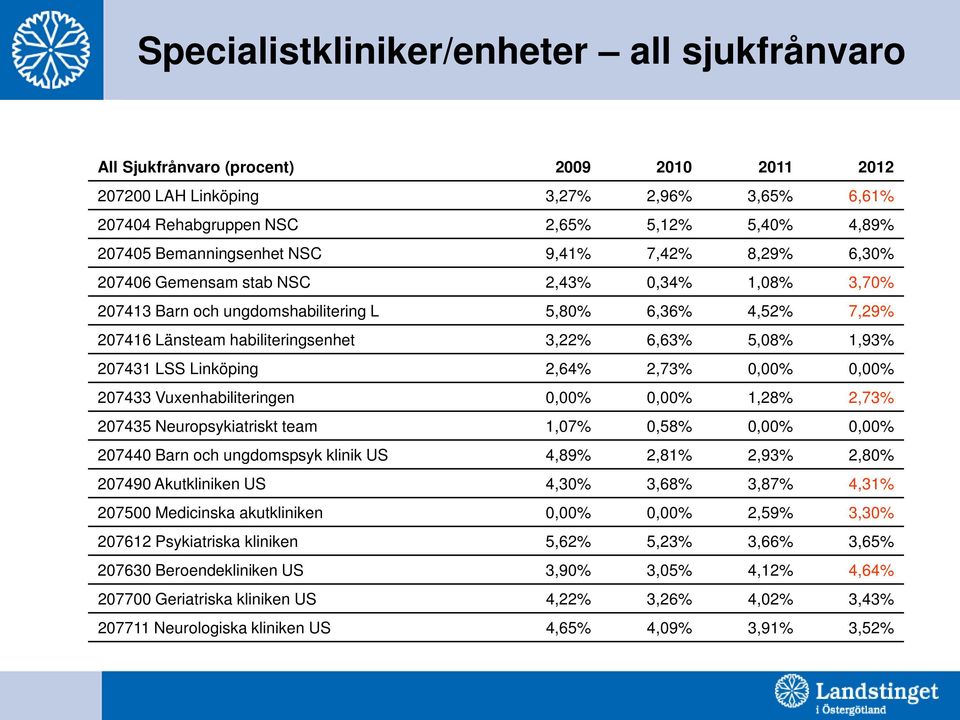6,63% 5,08% 1,93% 207431 LSS Linköping 2,64% 2,73% 0,00% 0,00% 207433 Vuxenhabiliteringen 0,00% 0,00% 1,28% 2,73% 207435 Neuropsykiatriskt team 1,07% 0,58% 0,00% 0,00% 207440 Barn och ungdomspsyk