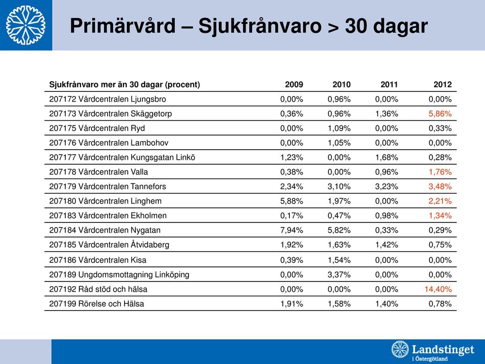 0,38% 0,00% 0,96% 1,76% 207179 Vårdcentralen Tannefors 2,34% 3,10% 3,23% 3,48% 207180 Vårdcentralen Linghem 5,88% 1,97% 0,00% 2,21% 207183 Vårdcentralen Ekholmen 0,17% 0,47% 0,98% 1,34% 207184