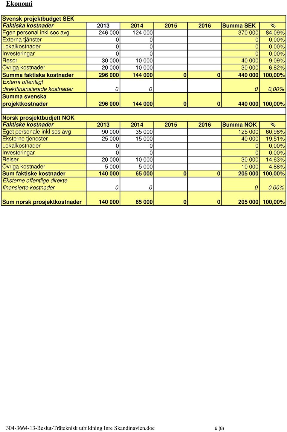 svenska projektkostnader 296 000 144 000 0 0 440 000 100,00% Norsk prosjektbudjett NOK Faktiske kostnader 2013 2014 2015 2016 Summa NOK % Eget personale inkl sos avg 90 000 35 000 125 000 60,98%