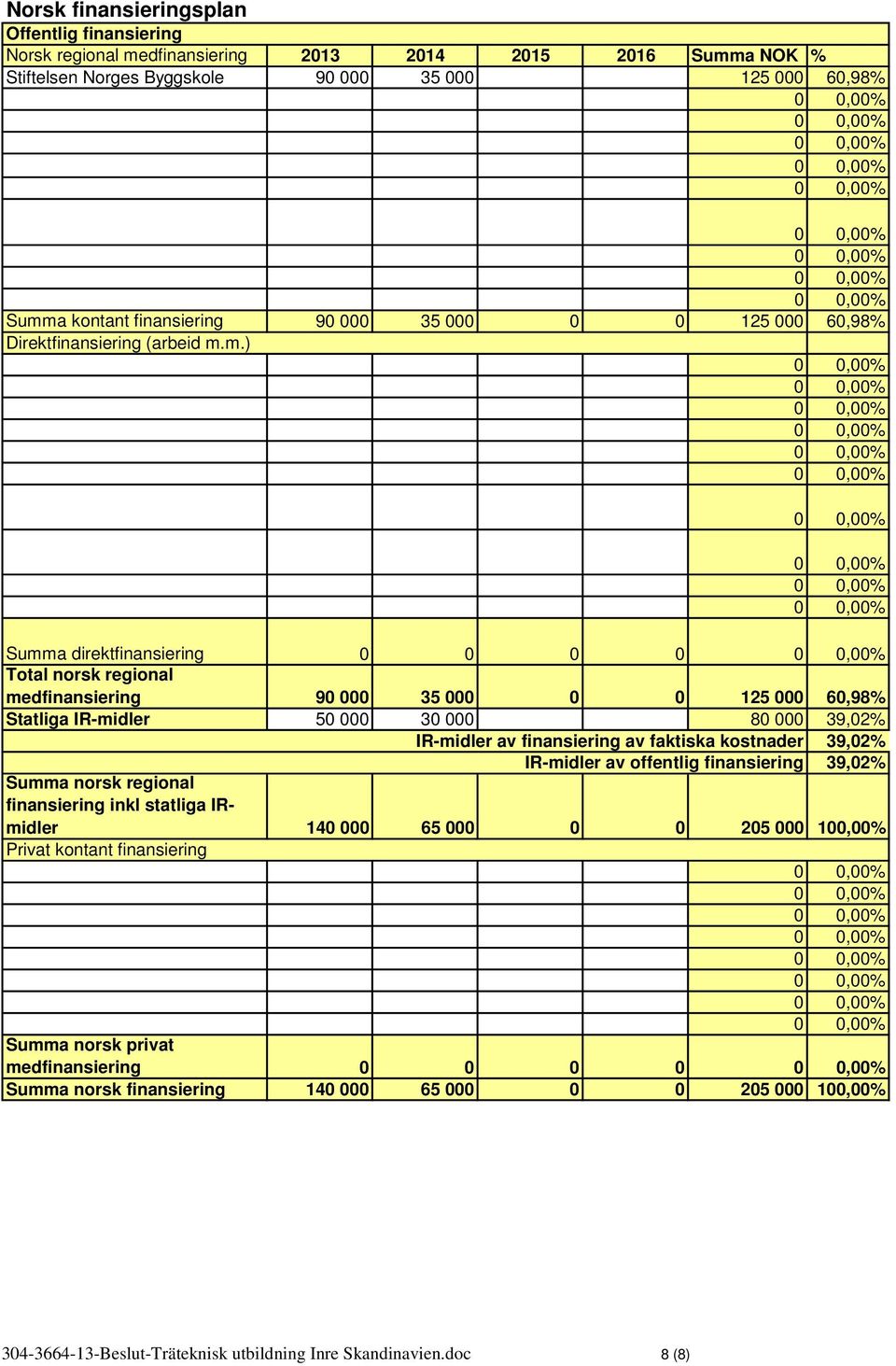 m.) Summa direktfinansiering 0 0 0 0 Total norsk regional medfinansiering 90 000 35 000 0 0 125 000 60,98% Statliga IR-midler 50 000 30 000 80 000 39,02% IR-midler av finansiering av faktiska