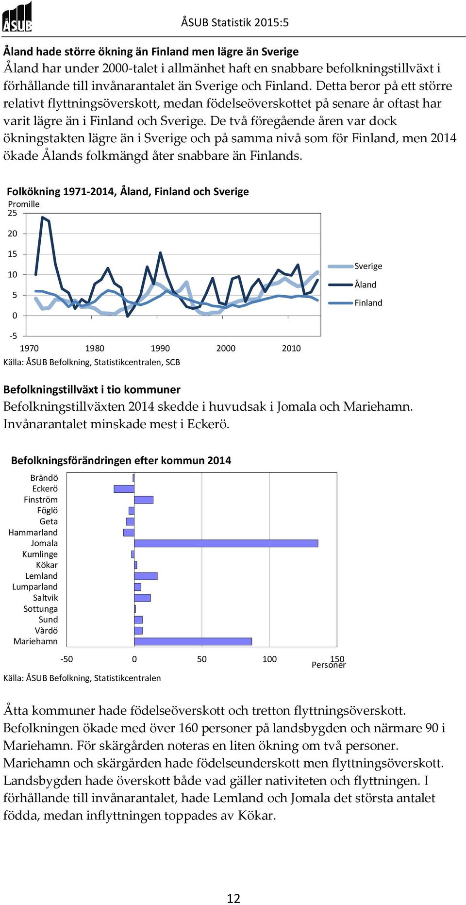 De två föregående åren var dock ökningstakten lägre än i Sverige och på samma nivå som för Finland, men 214 ökade Ålands folkmängd åter snabbare än Finlands.