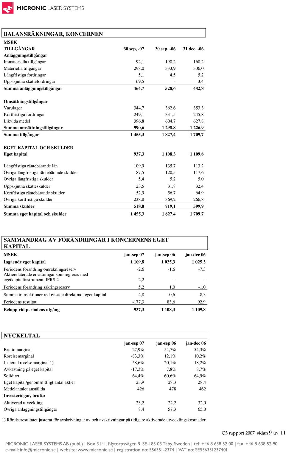 Likvida medel 396,8 604,7 627,8 Summa omsättningstillgångar 990,6 1 298,8 1 226,9 Summa tillgångar 1 455,3 1 827,4 1 709,7 EGET KAPITAL OCH SKULDER Eget kapital 937,3 1 108,3 1 109,8 Långfristiga