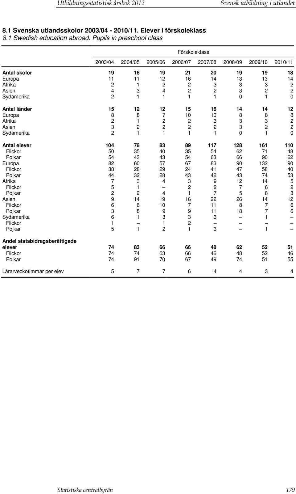 Asien 4 3 4 2 2 3 2 2 Sydamerika 2 1 1 1 1 0 1 0 Antal länder 15 12 12 15 16 14 14 12 Europa 8 8 7 10 10 8 8 8 Afrika 2 1 2 2 3 3 3 2 Asien 3 2 2 2 2 3 2 2 Sydamerika 2 1 1 1 1 0 1 0 Antal elever 104