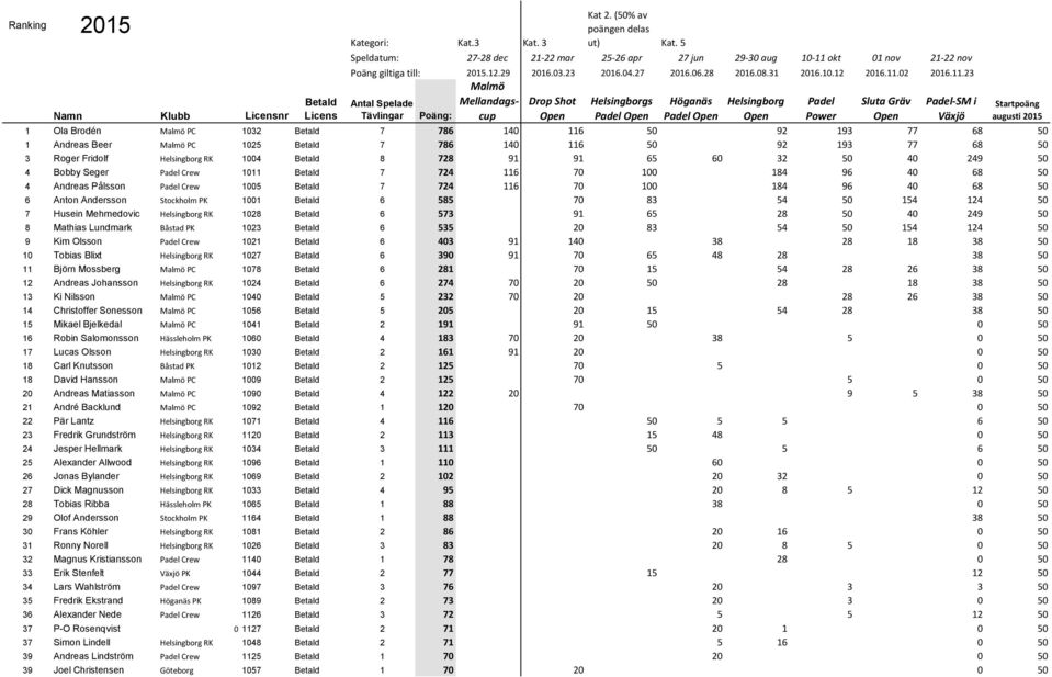 Helsingborg RK 1028 6 573 91 65 28 50 40 249 50 8 Mathias Lundmark Båstad PK 1023 6 535 20 83 54 50 154 124 50 9 Kim Olsson Padel Crew 1021 6 403 91 140 38 28 18 38 50 10 Tobias Blixt Helsingborg RK