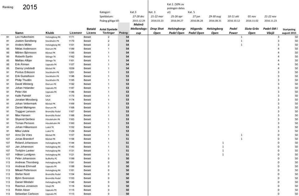 1039 1 54 4 50 91 Pontus Eriksson Stockholm PK 1201 1 53 3 50 91 Erik Gustafsson Stockholm PK 1196 1 53 3 50 91 Philip Thudén Stockholm PK 1195 1 53 3 50 91 David Winberg Ekerum PK 1192 1 53 3 50 91