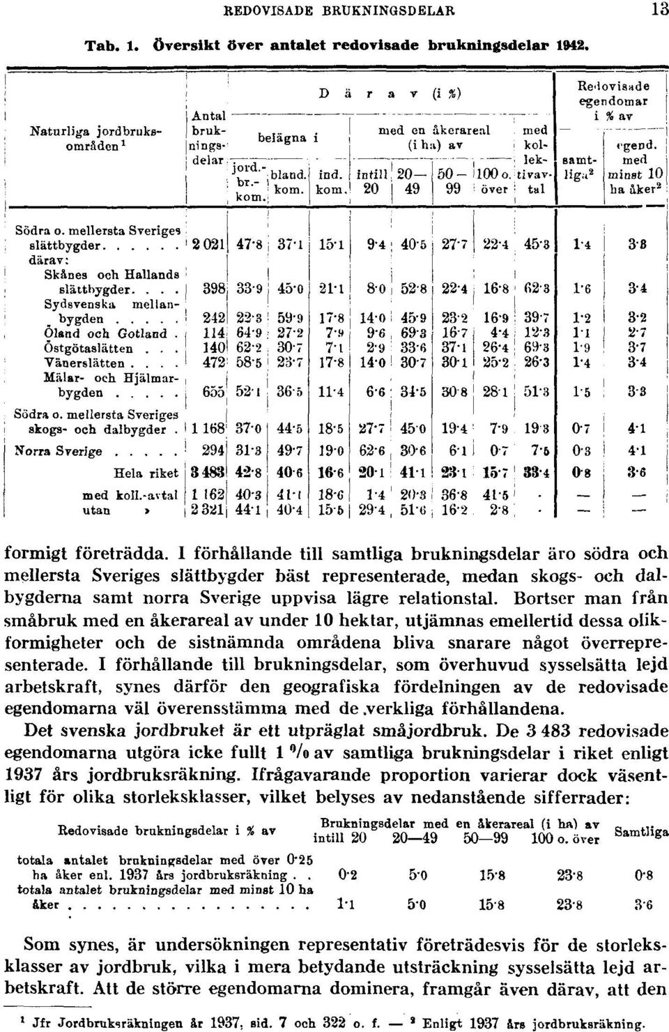 Bortser man från småbruk med en åkerareal av under 10 hektar, utjämnas emellertid dessa olikformigheter och de sistnämnda områdena bliva snarare något överrepresenterade.