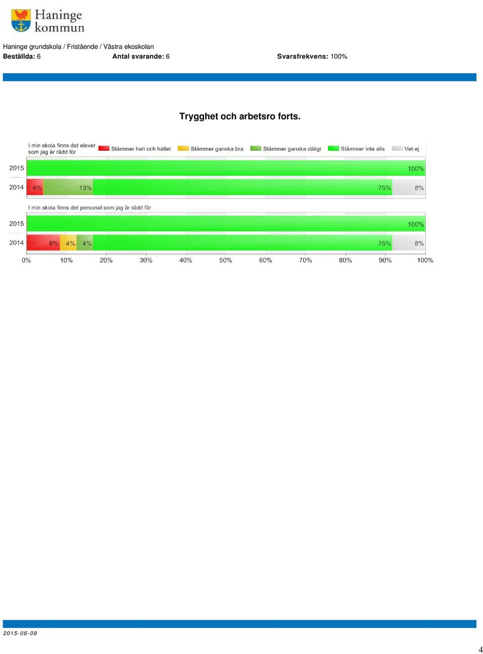 Svarsfrekvens: 100%