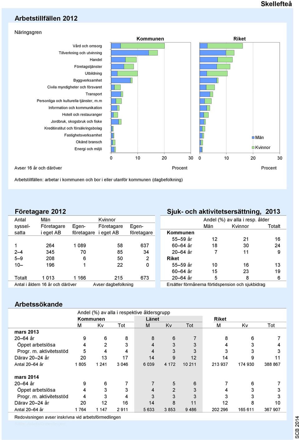 m Information och kommunikation Hotell och restauranger Jordbruk, skogsbruk och fiske Kreditinstitut och försäkringsbolag Fastighetsverksamhet Okänd bransch Energi och miljö 9 8 7 6 5 4 3 2 1 0 10 20