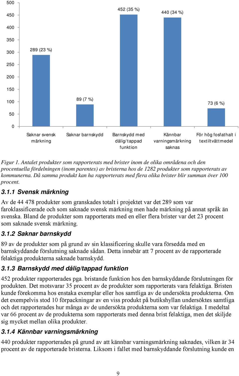 Antalet produkter som rapporterats med brister inom de olika områdena och den procentuella fördelningen (inom parentes) av bristerna hos de 1282 produkter som rapporterats av kommunerna.