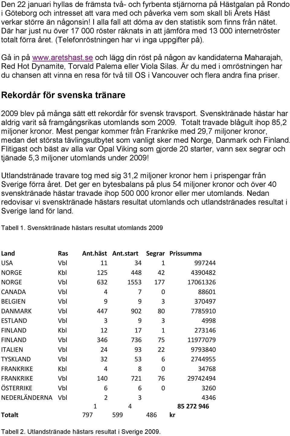 (Telefonröstningen har vi inga uppgifter på). Gå in på www.aretshast.se och lägg din röst på någon av kandidaterna Maharajah, Red Hot Dynamite, Torvald Palema eller Viola Silas.