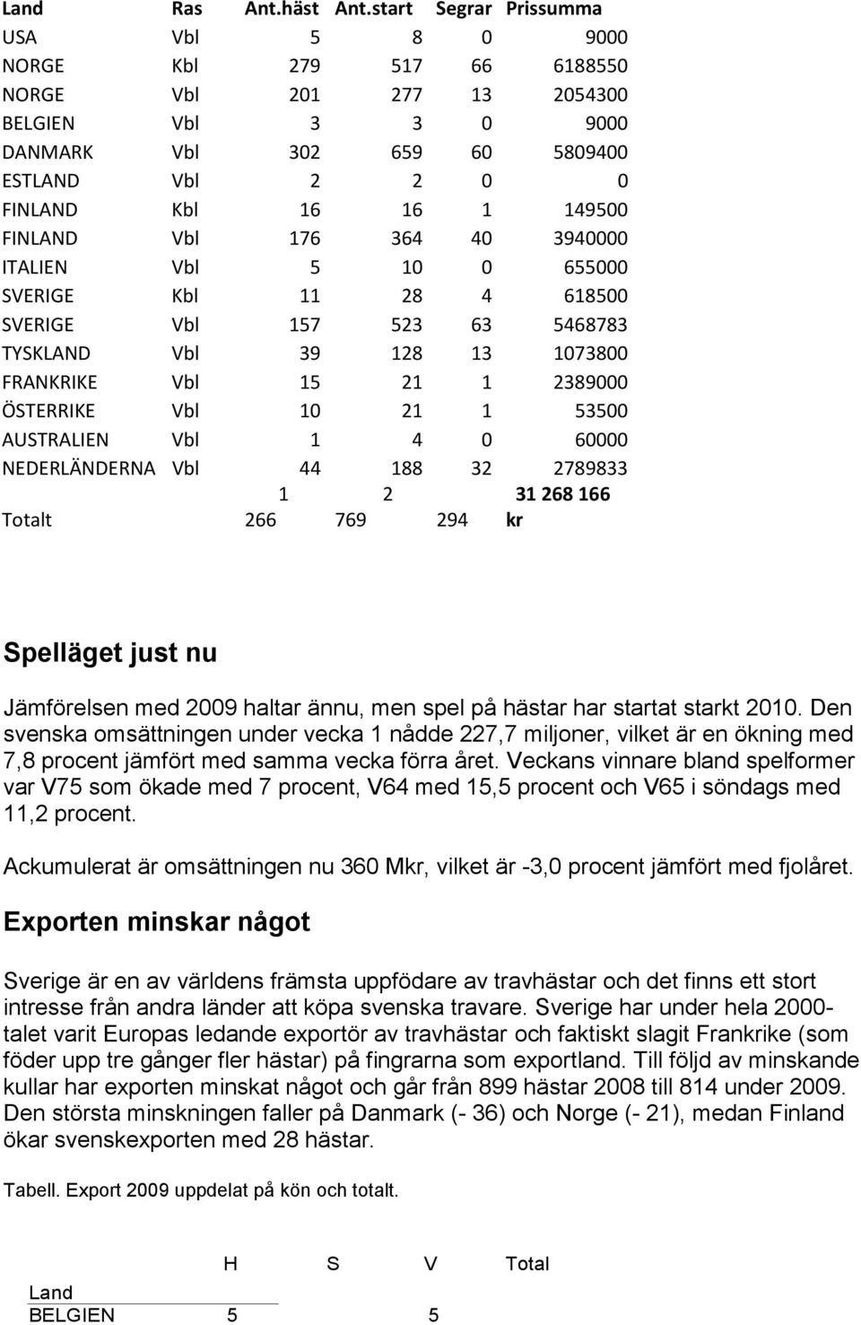 149500 FINLAND Vbl 176 364 40 3940000 ITALIEN Vbl 5 10 0 655000 SVERIGE Kbl 11 28 4 618500 SVERIGE Vbl 157 523 63 5468783 TYSKLAND Vbl 39 128 13 1073800 FRANKRIKE Vbl 15 21 1 2389000 ÖSTERRIKE Vbl 10