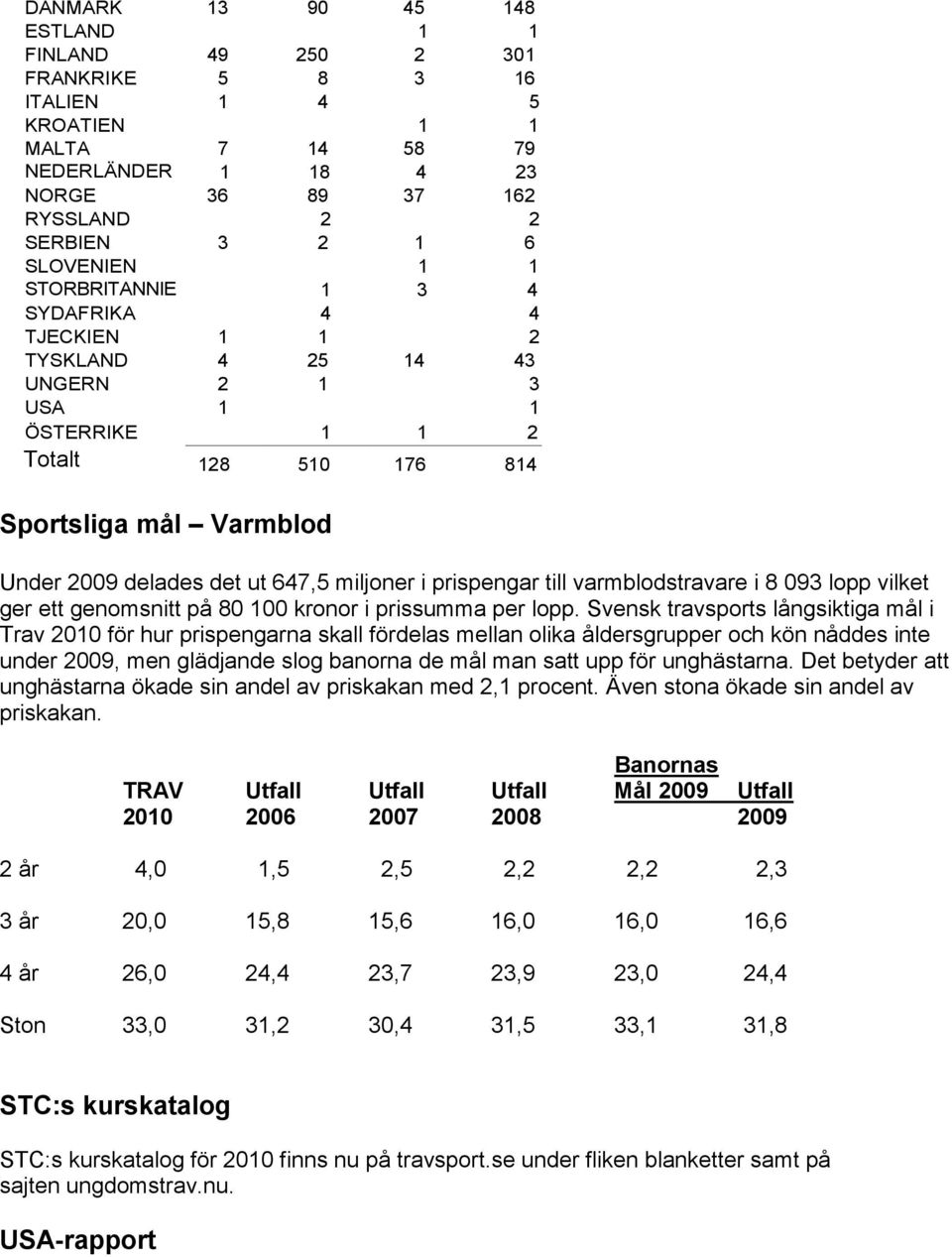 i prispengar till varmblodstravare i 8 093 lopp vilket ger ett genomsnitt på 80 100 kronor i prissumma per lopp.