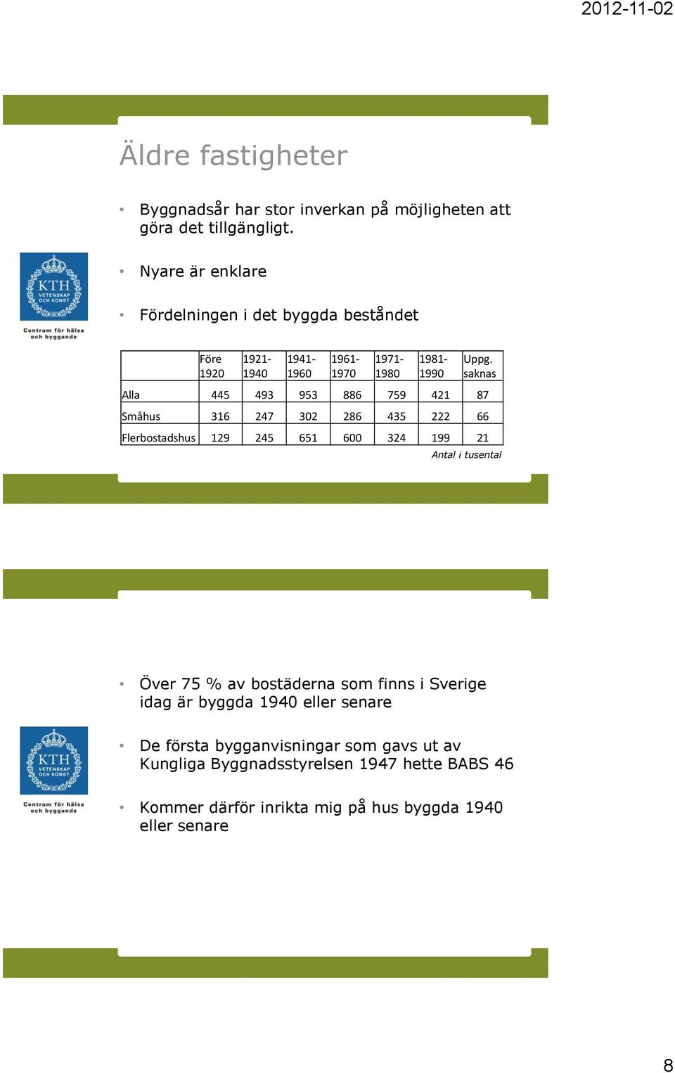 saknas Alla 445 493 953 886 759 421 87 Småhus 316 247 302 286 435 222 66 Flerbostadshus 129 245 651 600 324 199 21 Antal i tusental Över 75