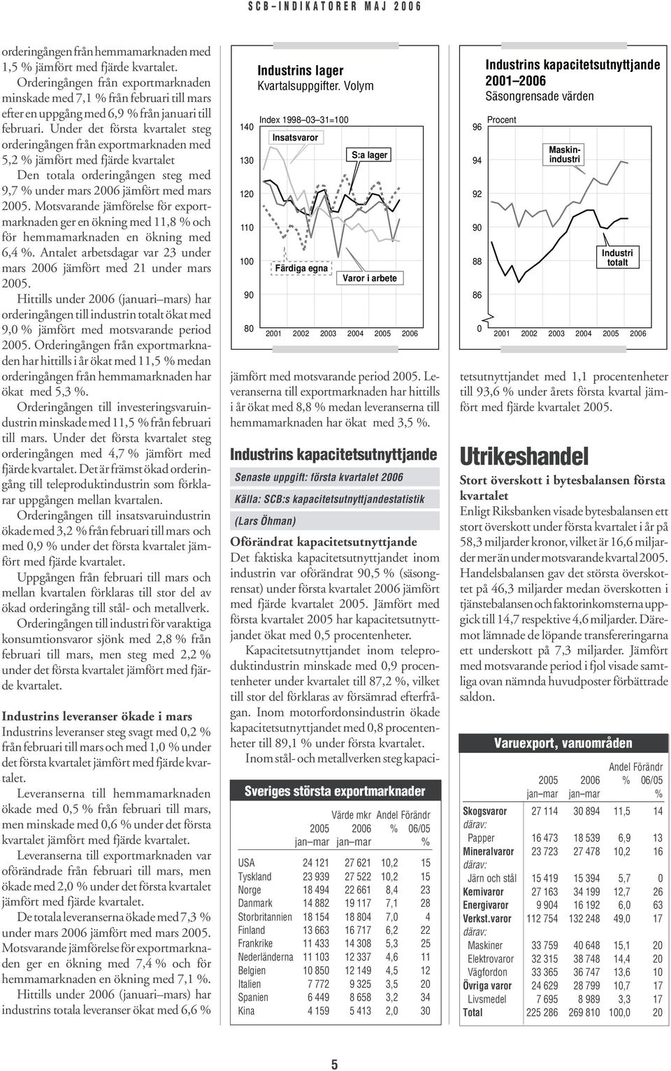 Under det första kvartalet steg orderingången från exportmarknaden med 5,2 % jämfört med fjärde kvartalet Den totala orderingången steg med 9,7 % under mars jämfört med mars.