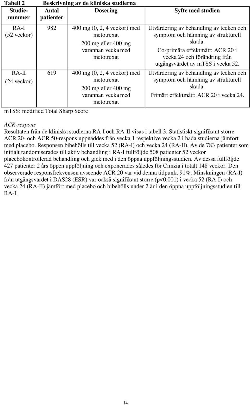 symptom och hämning av strukturell skada. Co-primära effektmått: ACR 20 i vecka 24 och förändring från utgångsvärdet av mtss i vecka 52.