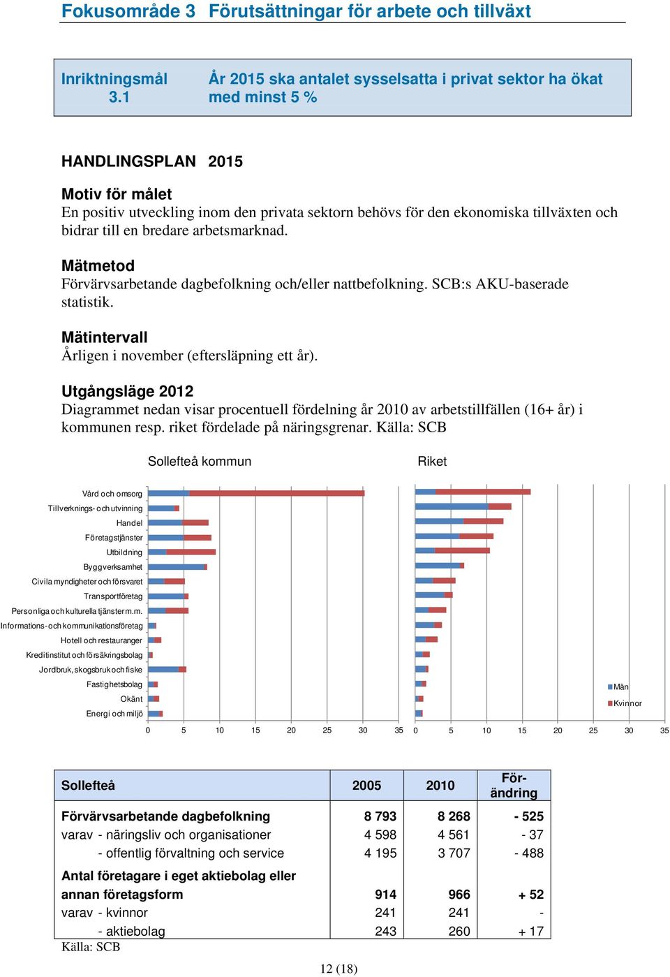 SCB:s AKU-baserade statistik. Mätintervall Årligen i november (eftersläpning ett år). Diagrammet nedan visar procentuell fördelning år 2010 av arbetstillfällen (16+ år) i kommunen resp.