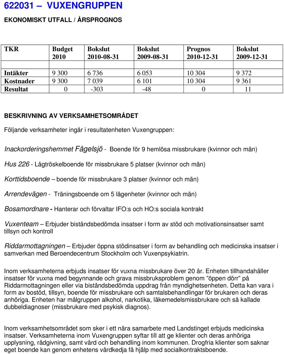 män) Hus 226 - Lågtröskelboende för missbrukare 5 platser (kvinnor och män) Korttidsboende boende för missbrukare 3 platser (kvinnor och män) Arrendevägen - Träningsboende om 5 lägenheter (kvinnor