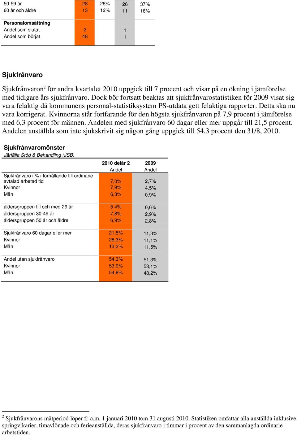 Dock bör fortsatt beaktas att sjukfrånvarostatistiken för 2009 visat sig vara felaktig då kommunens personal-statistiksystem PS-utdata gett felaktiga rapporter. Detta ska nu vara korrigerat.