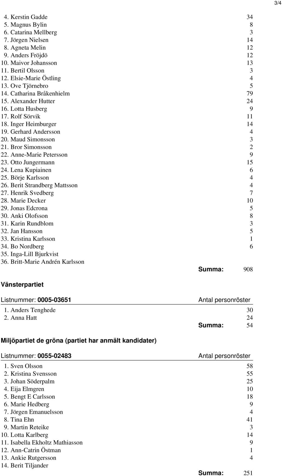 Bror Simonsson 2 22. Anne-Marie Petersson 9 23. Otto Jungermann 15 24. Lena Kupiainen 6 25. Börje Karlsson 4 26. Berit Strandberg Mattsson 4 27. Henrik Svedberg 7 28. Marie Decker 10 29.