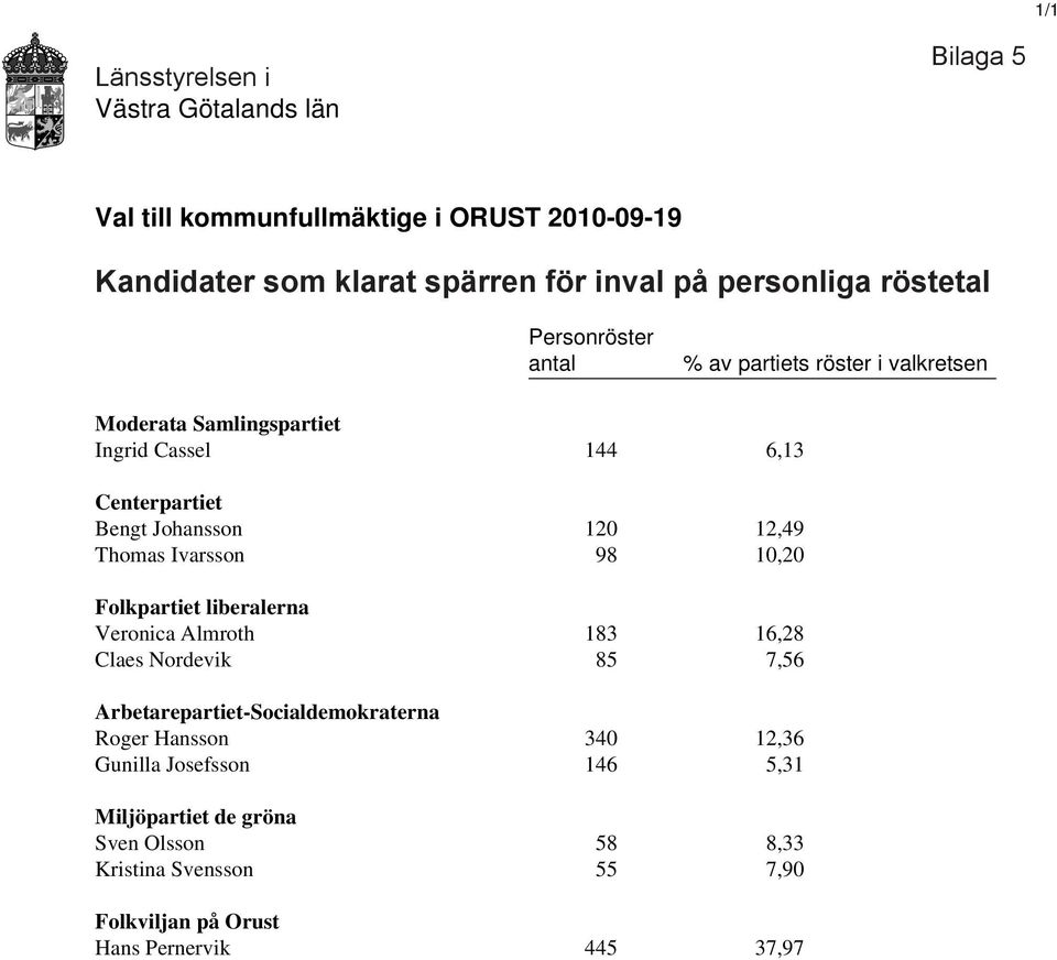 Thomas Ivarsson 98 10,20 Folkpartiet liberalerna Veronica Almroth 183 16,28 Claes Nordevik 85 7,56 Arbetarepartiet-Socialdemokraterna Roger Hansson