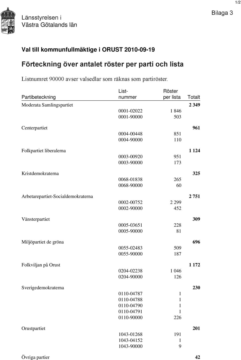 List- Röster Partibeteckning nummer per lista Totalt Moderata Samlingspartiet 2 349 0001-02022 1 846 0001-90000 503 Centerpartiet 961 0004-00448 851 0004-90000 110 Folkpartiet liberalerna 1 124