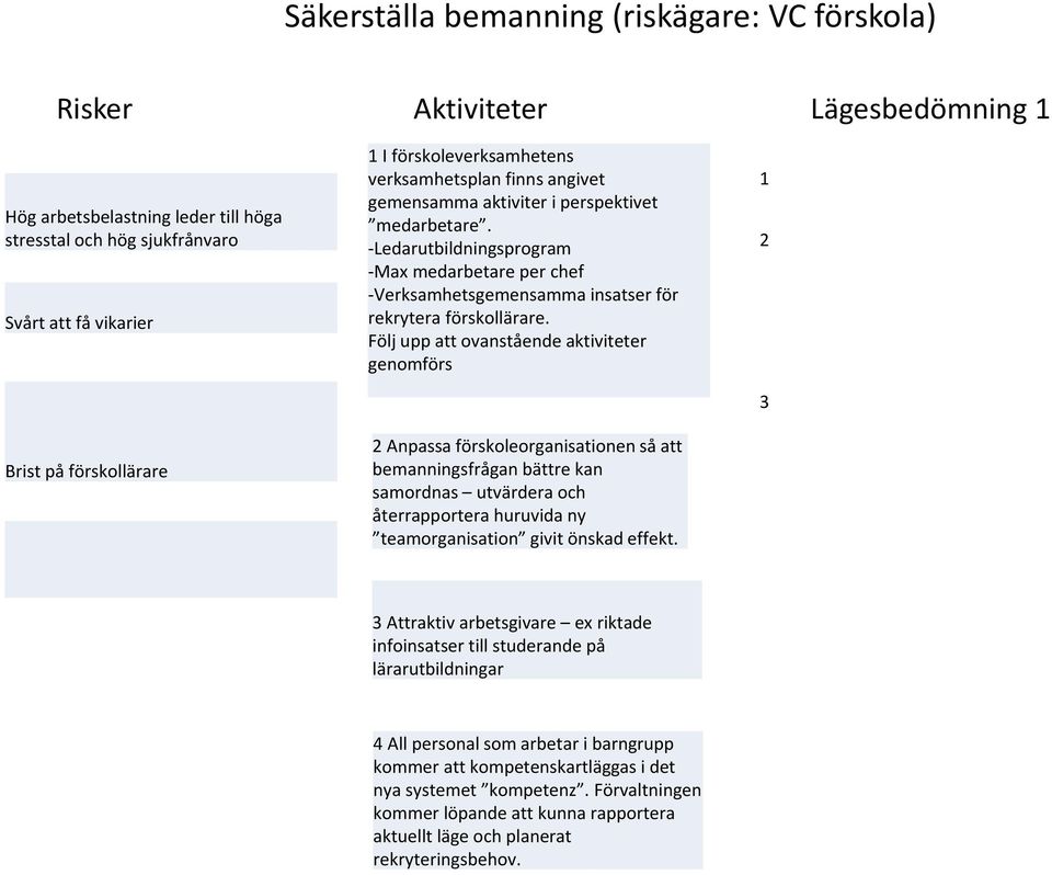 -Ledarutbildningsprogram -Max medarbetare per chef -Verksamhetsgemensamma insatser för rekrytera förskollärare.