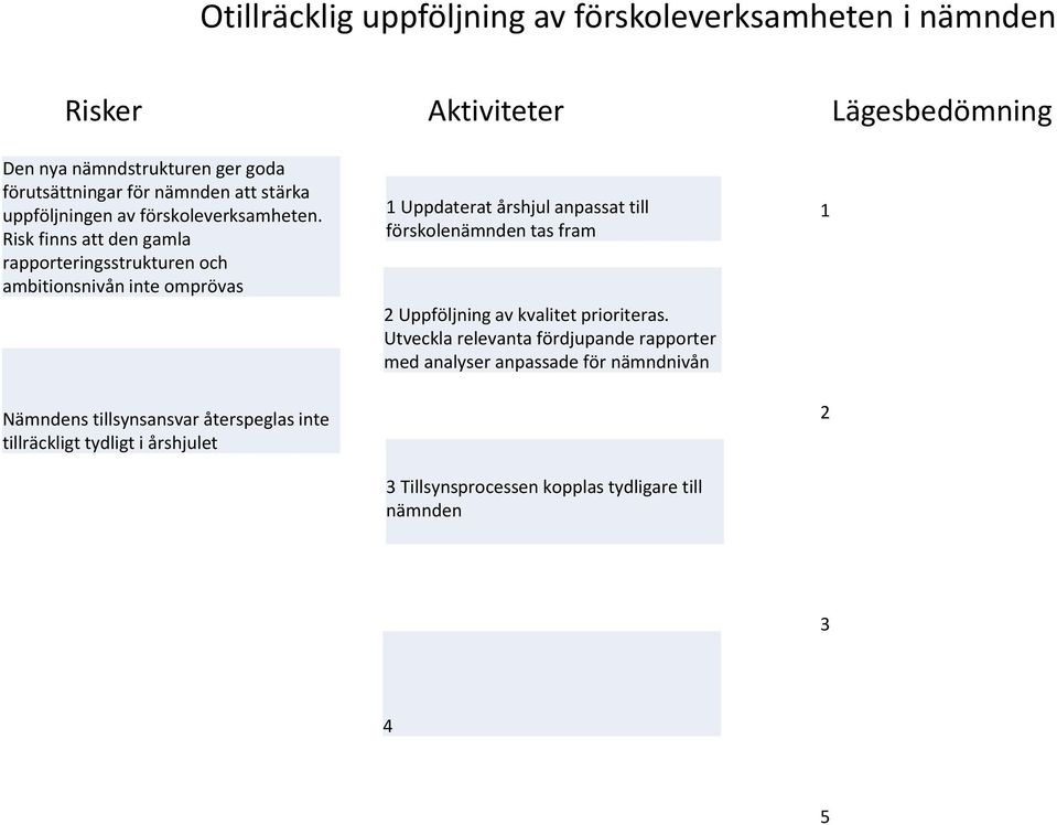 Risk finns att den gamla rapporteringsstrukturen och ambitionsnivån inte omprövas Nämndens tillsynsansvar återspeglas inte tillräckligt tydligt i