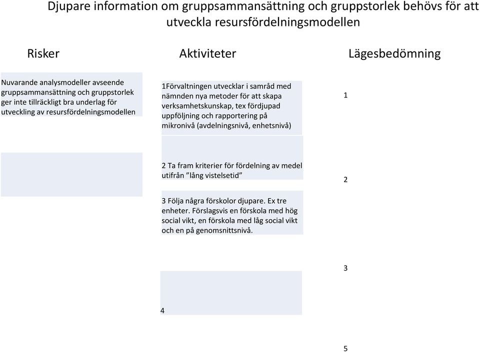 metoder för att skapa verksamhetskunskap, tex fördjupad uppföljning och rapportering på mikronivå (avdelningsnivå, enhetsnivå) 1 2 Ta fram kriterier för fördelning av medel