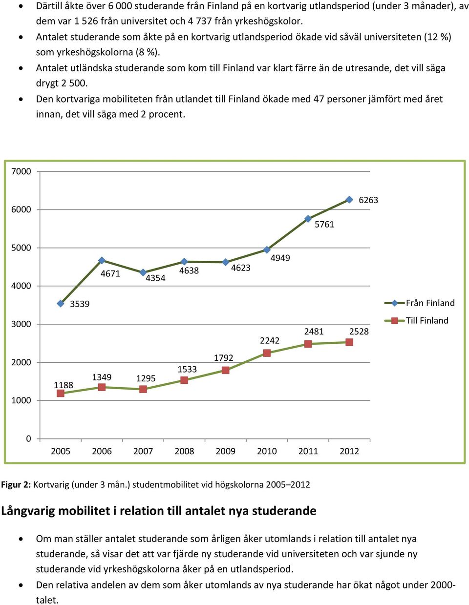 Antalet utländska studerande som kom till Finland var klart färre än de utresande, det vill säga drygt 2 500.