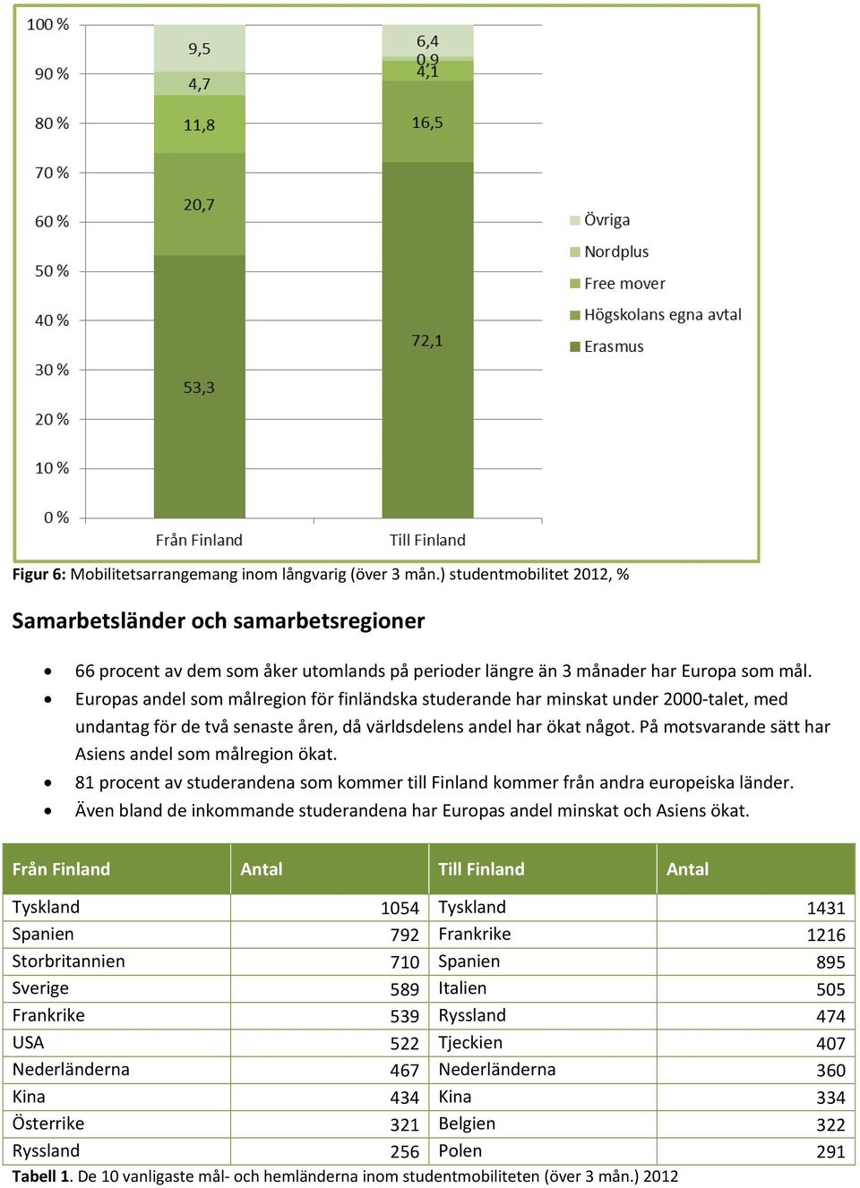 Europas andel som målregion för finländska studerande har minskat under 2000 talet, med undantag för de två senaste åren, då världsdelens andel har ökat något.