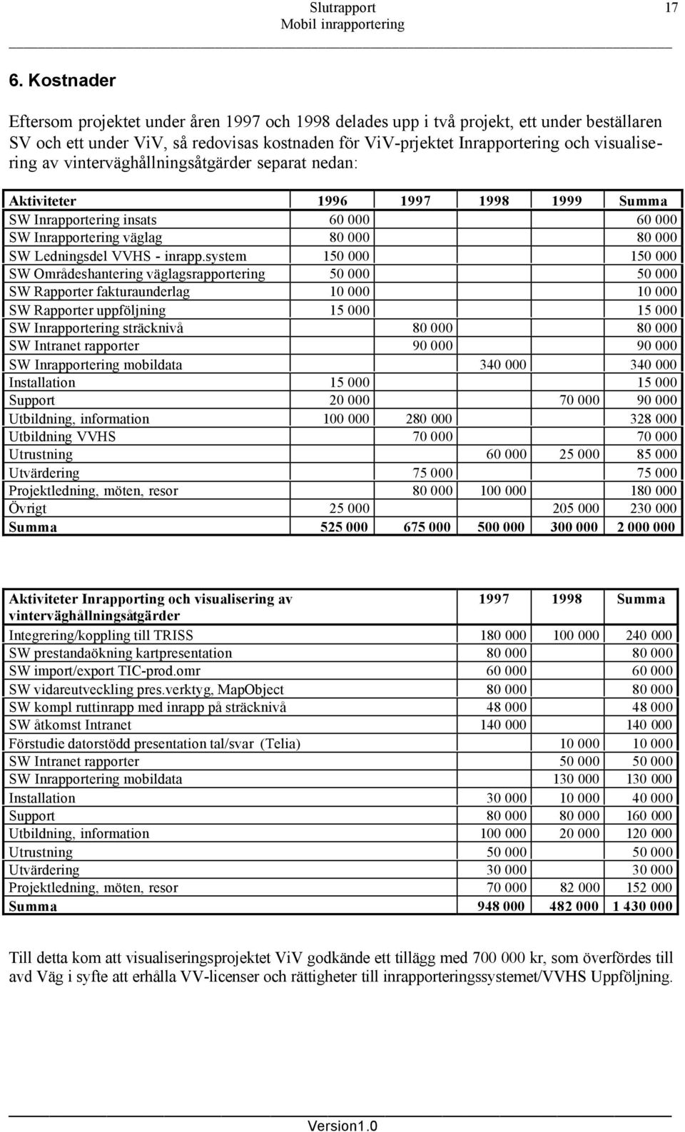 av vinterväghållningsåtgärder separat nedan: Aktiviteter 1996 1997 1998 1999 Summa SW Inrapportering insats 60 000 60 000 SW Inrapportering väglag 80 000 80 000 SW Ledningsdel VVHS - inrapp.