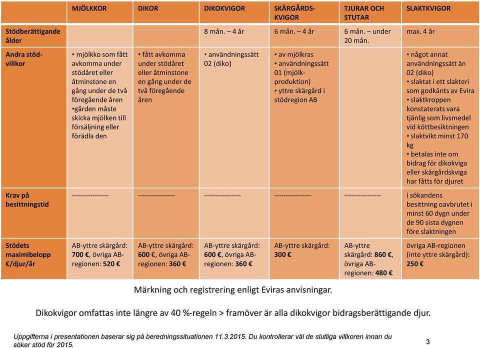 mån. 4 år 6 mån. 4 år 6 mån. under 20 mån. användningssätt 02 (diko) av mjölkras användningssätt 01 (mjölkproduktion) yttre skärgård i stödregion AB SLAKTKVIGOR max.