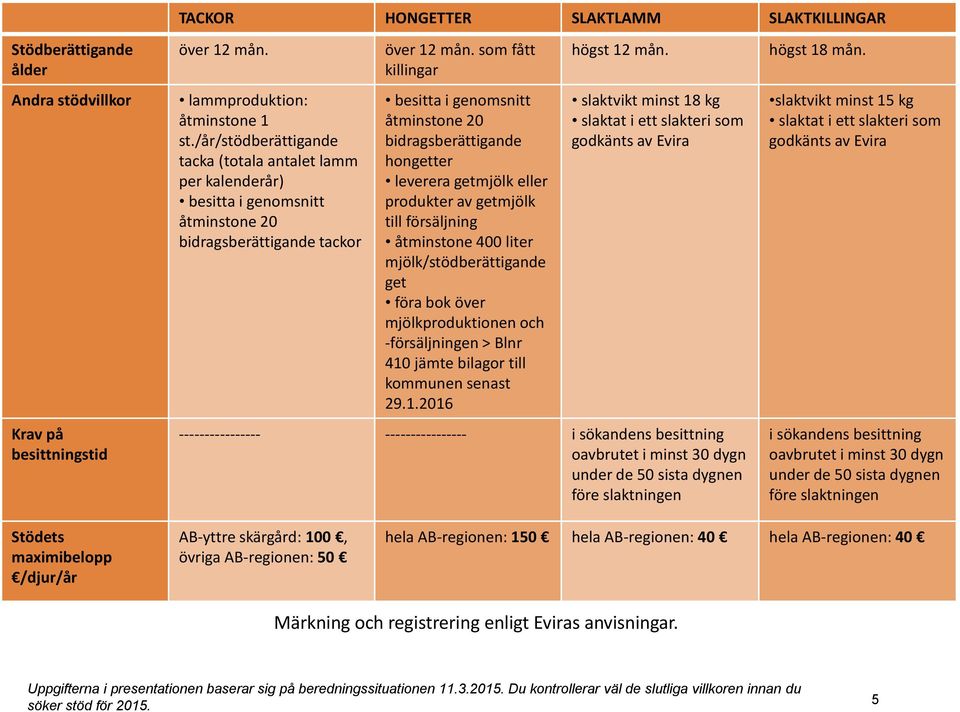 som fått killingar besitta i genomsnitt åtminstone 20 bidragsberättigande hongetter leverera getmjölk eller produkter av getmjölk till försäljning åtminstone 400 liter mjölk/stödberättigande get föra