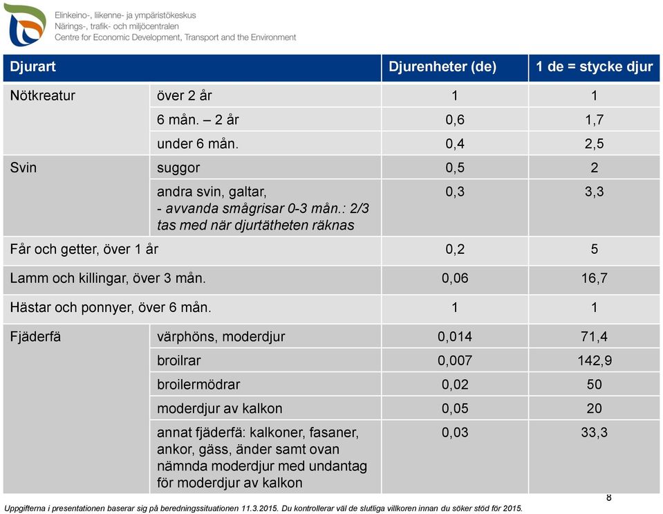 : 2/3 tas med när djurtätheten räknas 0,3 3,3 Får och getter, över 1 år 0,2 5 Lamm och killingar, över 3 mån.