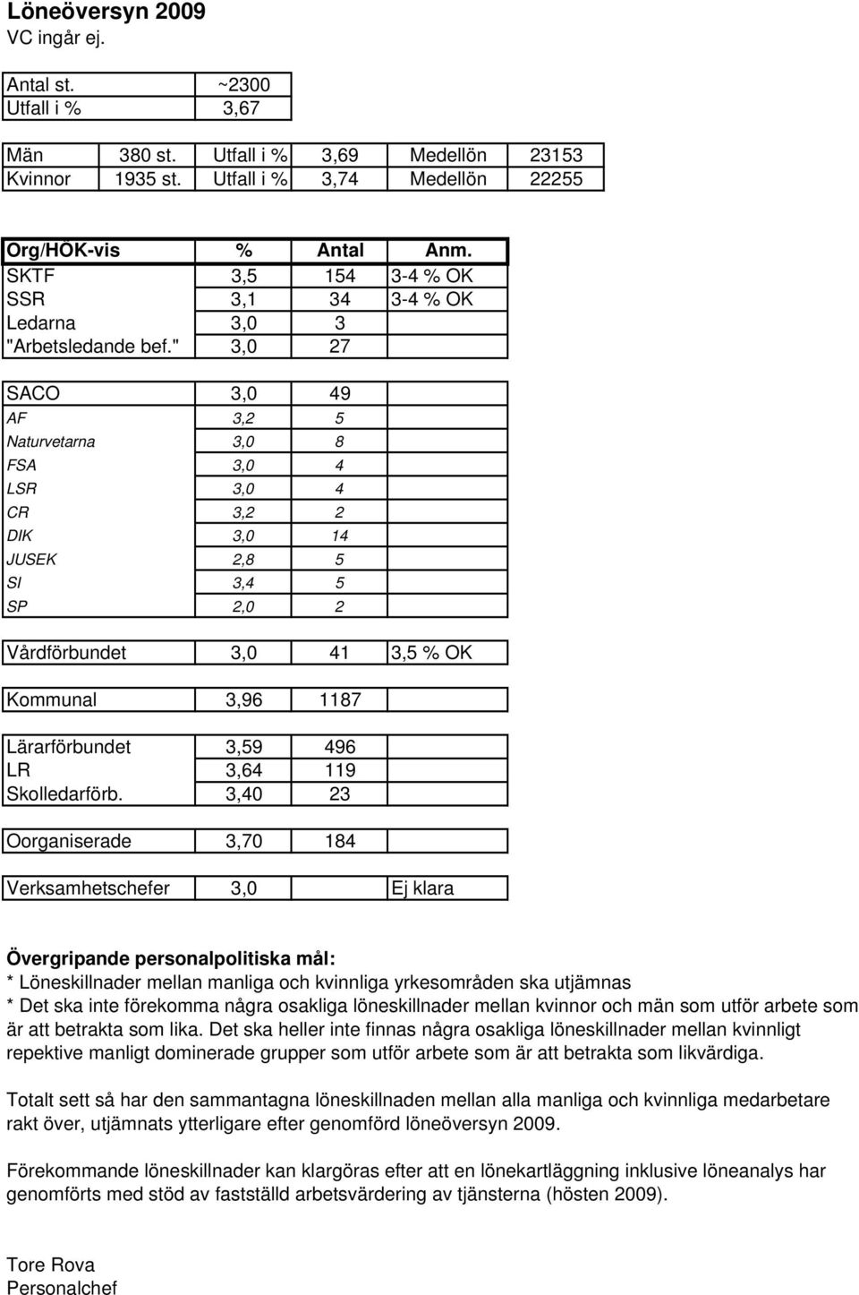 " 3,0 27 SACO 3,0 49 AF 3,2 5 Naturvetarna 3,0 8 FSA 3,0 4 LSR 3,0 4 CR 3,2 2 DIK 3,0 14 JUSEK 2,8 5 SI 3,4 5 SP 2,0 2 Vårdförbundet 3,0 41 3,5 % OK Kommunal 3,96 1187 Lärarförbundet 3,59 496 LR 3,64
