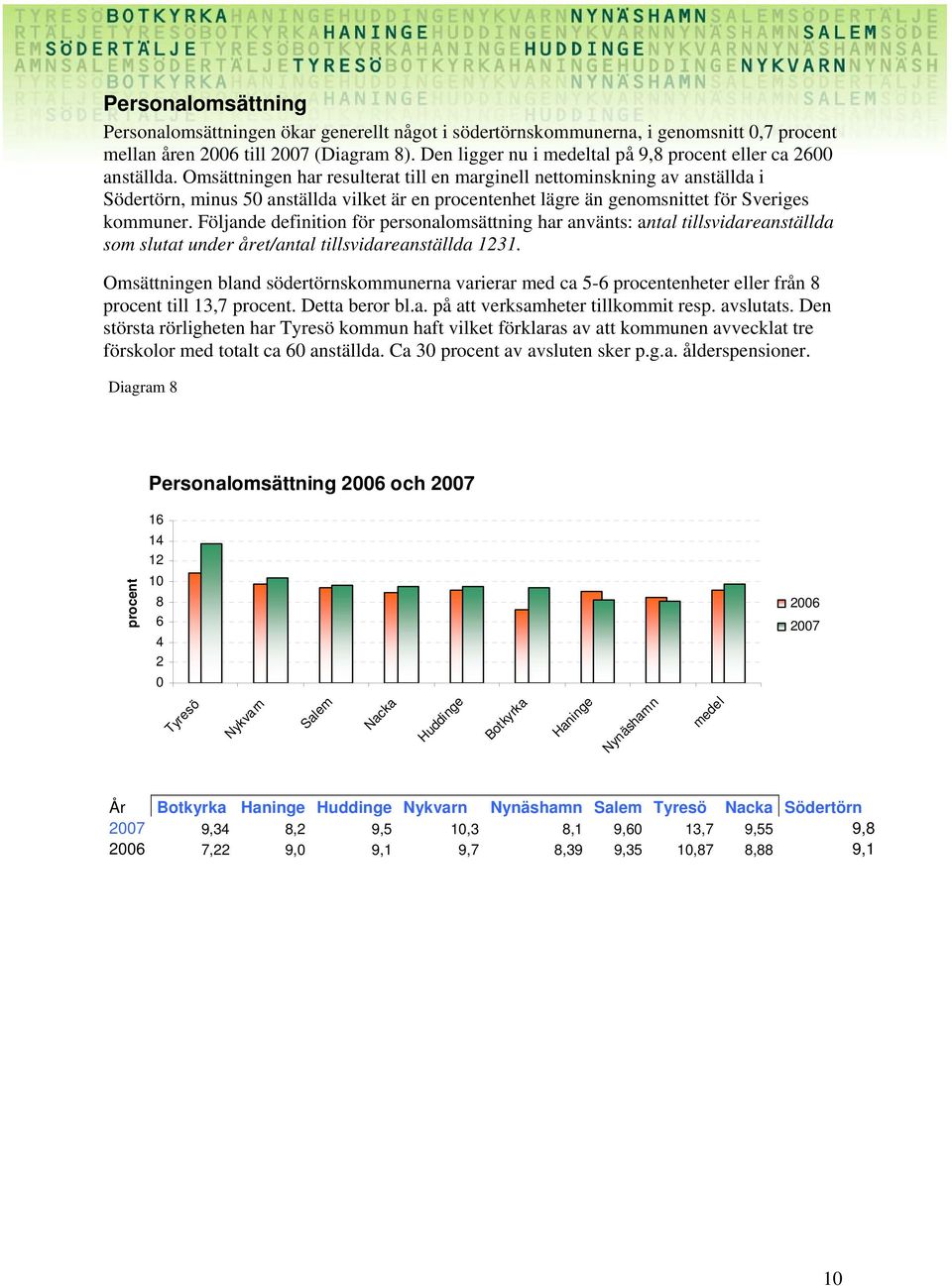 Omsättningen har resulterat till en marginell nettominskning av anställda i Södertörn, minus 5 anställda vilket är en procentenhet lägre än genomsnittet för Sveriges kommuner.