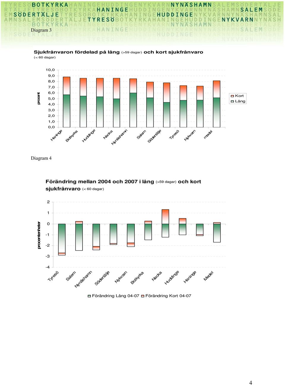 Förändring mellan 24 och 27 i lång (>59 dagar) och kort sjukfrånvaro (< 6 dagar) 2