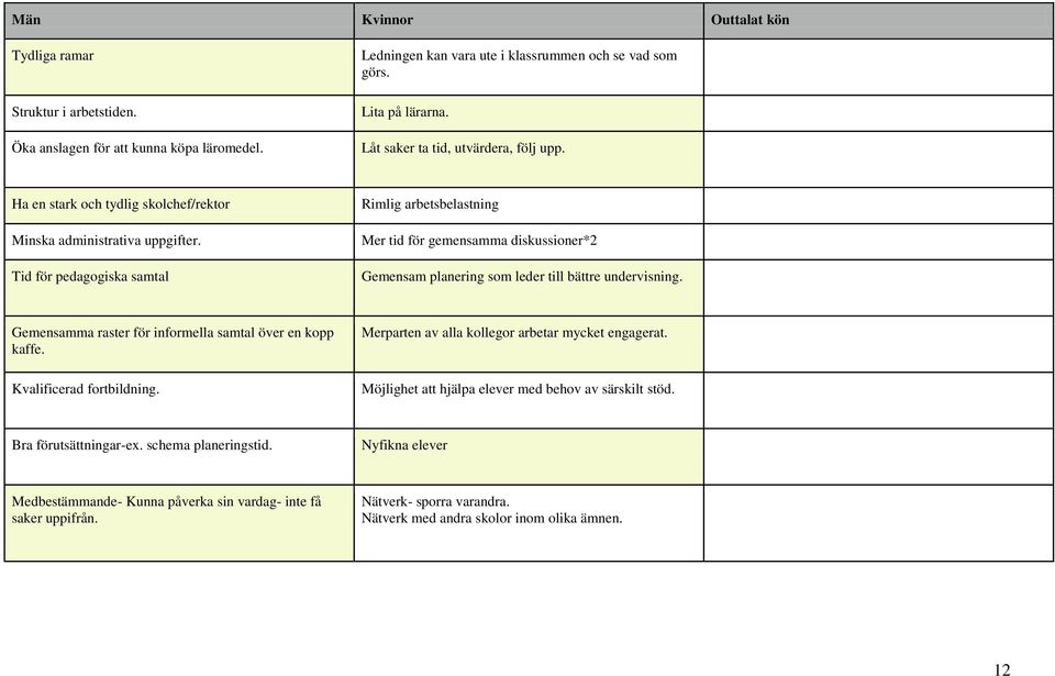 Tid för pedagogiska samtal Rimlig arbetsbelastning Mer tid för gemensamma diskussioner*2 Gemensam planering som leder till bättre undervisning.