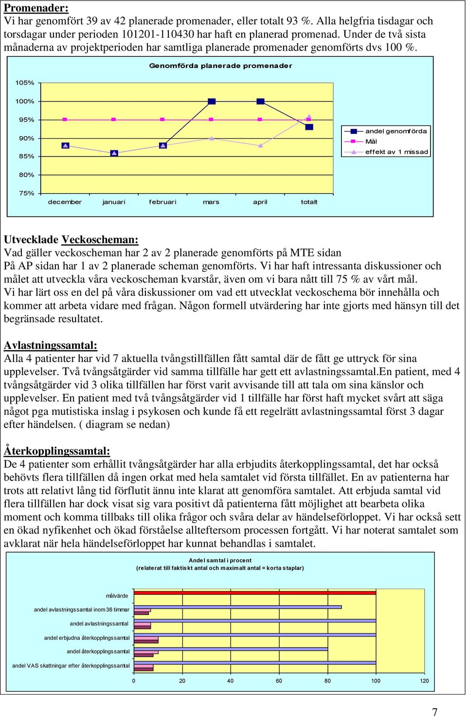 Genomförda planerade promenader 105% 100% 95% 90% 85% andel genomförda Mål effekt av 1 missad 80% 75% december januari februari mars april totalt Utvecklade Veckoscheman: Vad gäller veckoscheman har