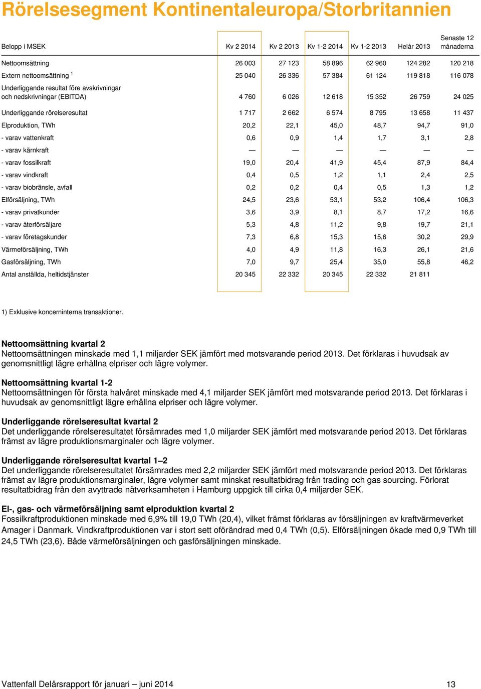rörelseresultat 1 717 2 662 6 574 8 795 13 658 11 437 Elproduktion, TWh 20,2 22,1 45,0 48,7 94,7 91,0 - varav vattenkraft 0,6 0,9 1,4 1,7 3,1 2,8 - varav kärnkraft - varav fossilkraft 19,0 20,4 41,9