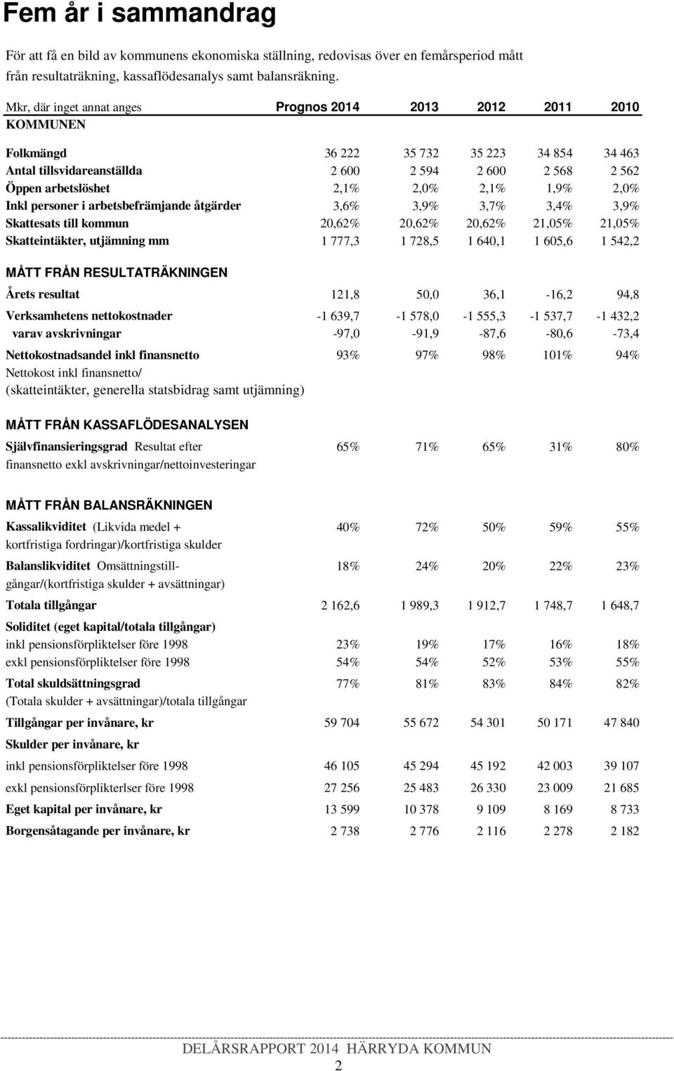 Inkl personer i arbetsbefrämjande åtgärder 3,6% 3,9% 3,7% 3,4% 3,9% Skattesats till kommun 20,62% 20,62% 20,62% 21,05% 21,05% Skatteintäkter, utjämning mm 1 777,3 1 728,5 1 640,1 1 605,6 1 542,2 MÅTT