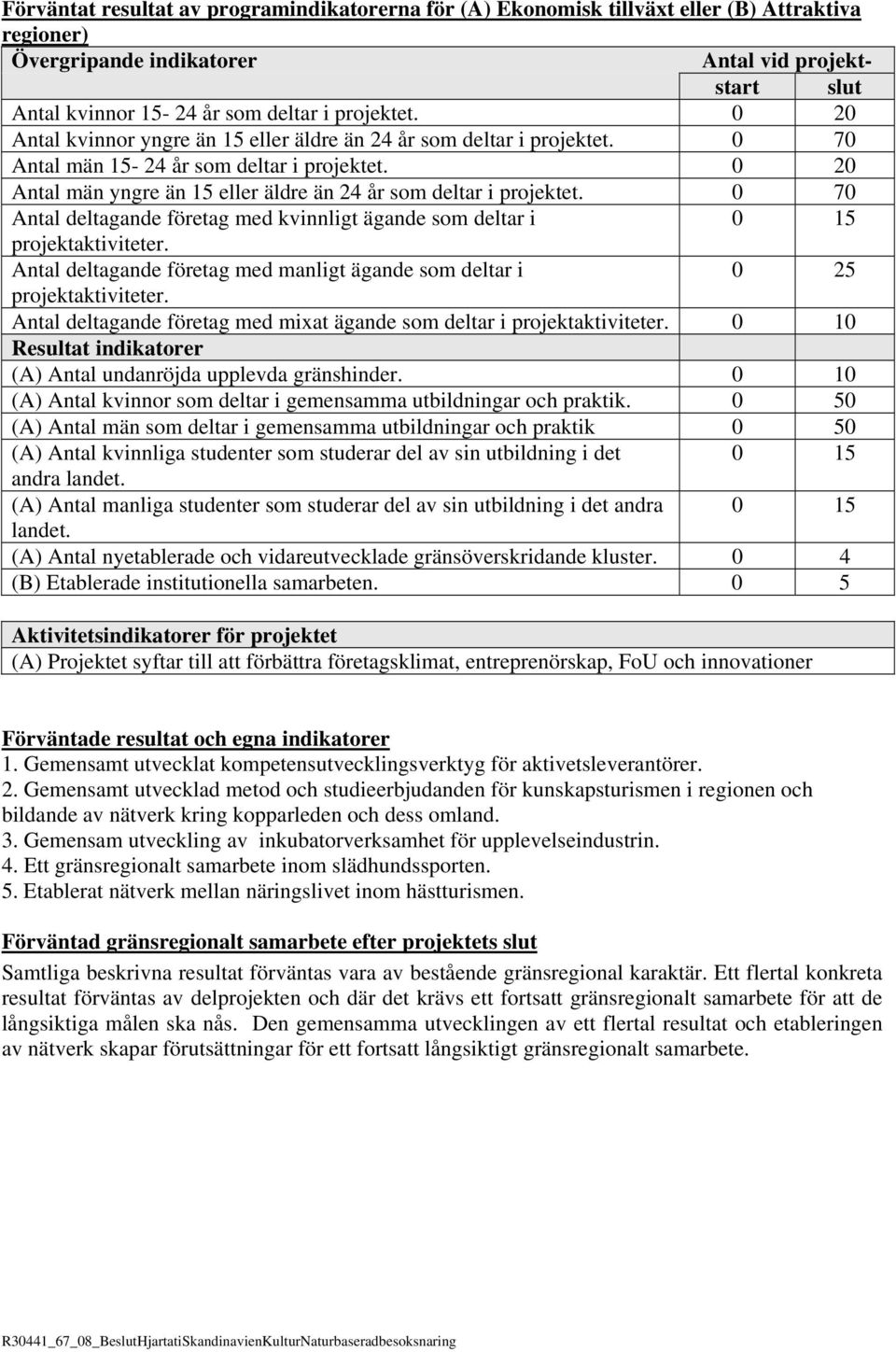 0 70 Antal deltagande företag med kvinnligt ägande som deltar i 0 15 projektaktiviteter. Antal deltagande företag med manligt ägande som deltar i 0 25 projektaktiviteter.