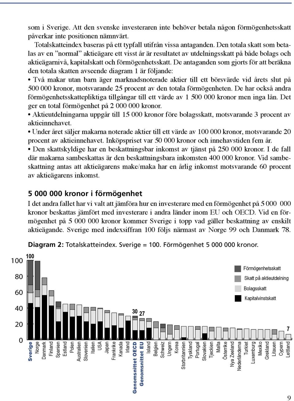 De antaganden som gjorts för att beräkna den totala skatten avseende diagram 1 är följande: Två makar utan barn äger marknadsnoterade aktier till ett börsvärde vid årets slut på 5 kronor, motsvarande
