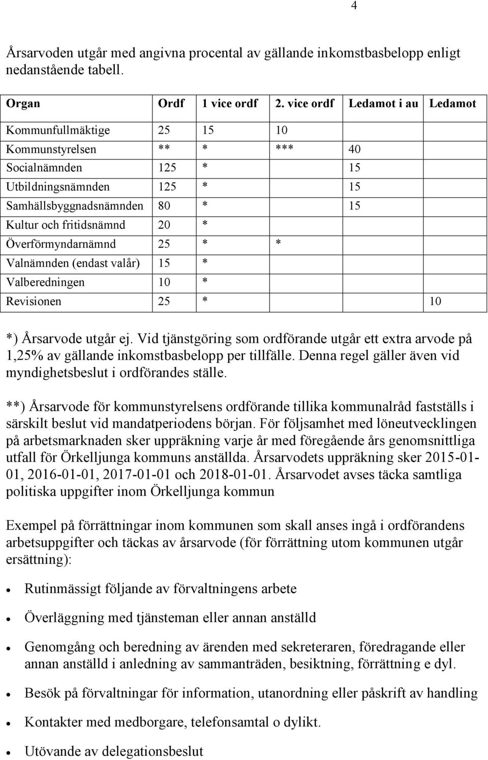 Överförmyndarnämnd 25 * * Valnämnden (endast valår) 15 * Valberedningen 10 * Revisionen 25 * 10 *) Årsarvode utgår ej.