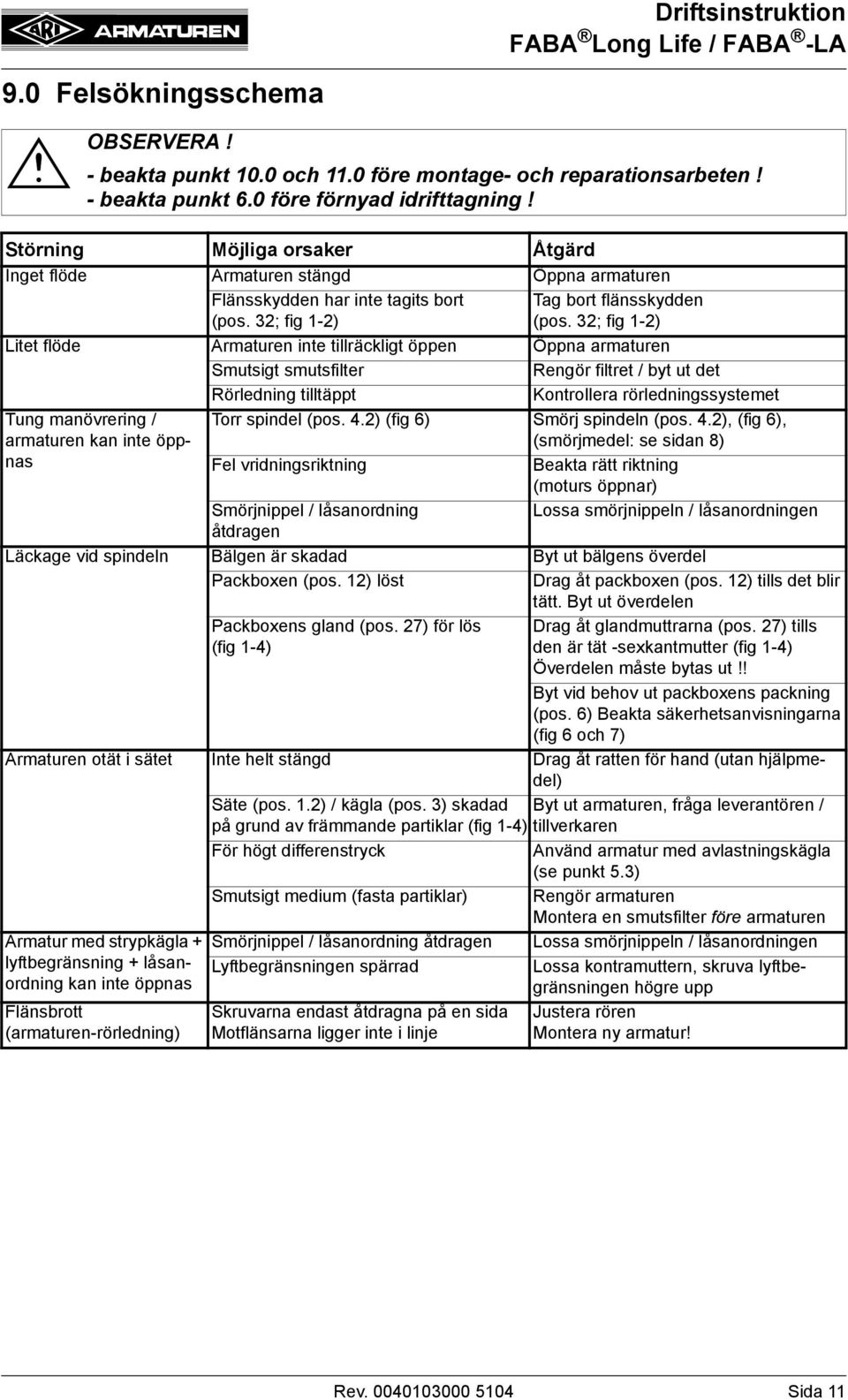 32; fig 1-2) Litet flöde Armaturen inte tillräckligt öppen Öppna armaturen Smutsigt smutsfilter Rengör filtret / byt ut det Rörledning tilltäppt Kontrollera rörledningssystemet Tung manövrering /