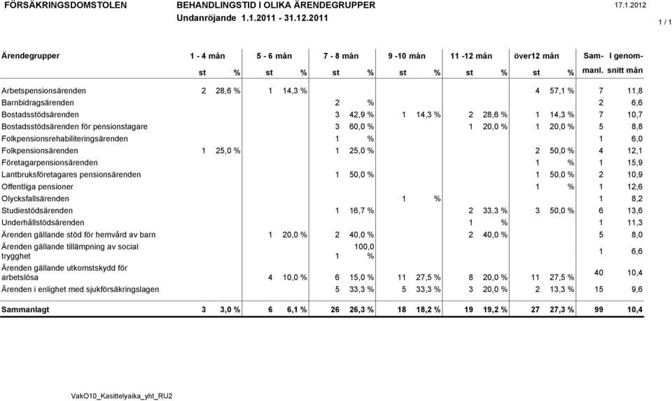 Barnbidragsärenden 2 % 2 6,6 Bostadsstödsärenden 3 42,9 % 1 14,3 % 2 28,6 % 1 14,3 % 7 10,7 Bostadsstödsärenden för pensionstagare 3 60,0 100,0 % 1 20,0 % 1 20,0 % 5 8,8